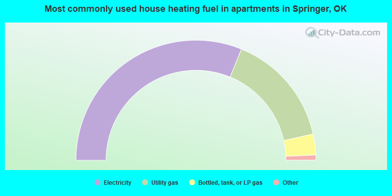 Most commonly used house heating fuel in apartments in Springer, OK