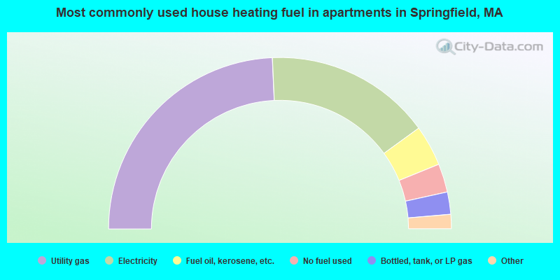 Most commonly used house heating fuel in apartments in Springfield, MA