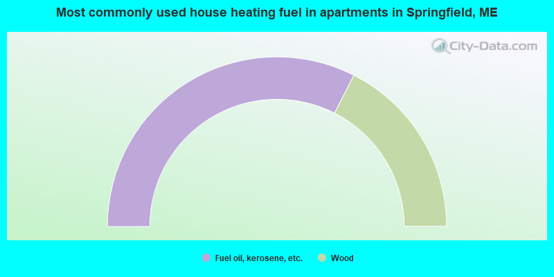 Most commonly used house heating fuel in apartments in Springfield, ME