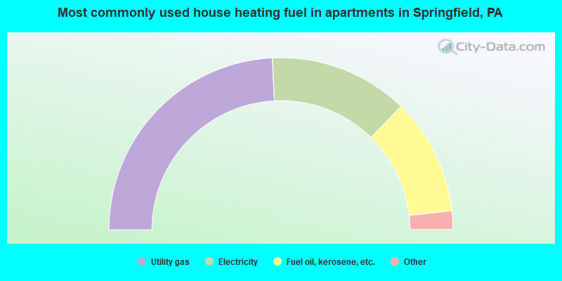 Most commonly used house heating fuel in apartments in Springfield, PA
