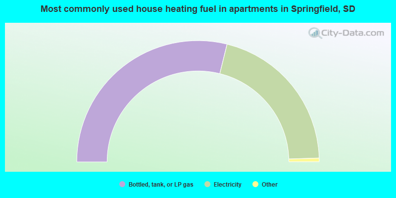 Most commonly used house heating fuel in apartments in Springfield, SD