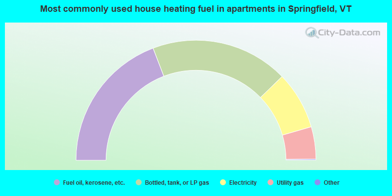 Most commonly used house heating fuel in apartments in Springfield, VT