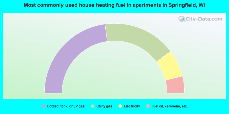 Most commonly used house heating fuel in apartments in Springfield, WI