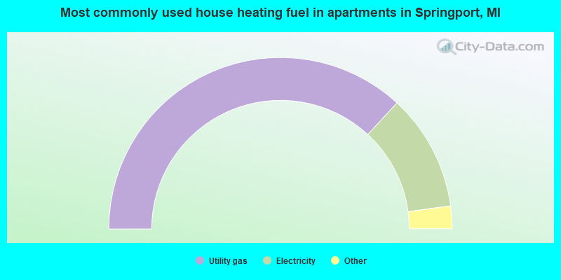 Most commonly used house heating fuel in apartments in Springport, MI