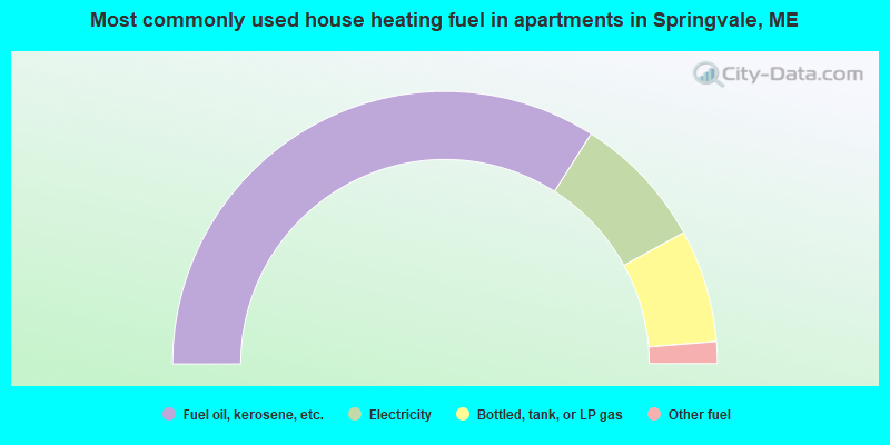 Most commonly used house heating fuel in apartments in Springvale, ME