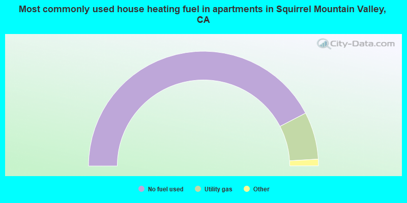 Most commonly used house heating fuel in apartments in Squirrel Mountain Valley, CA