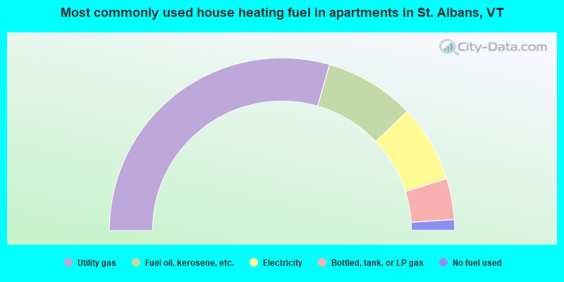 Most commonly used house heating fuel in apartments in St. Albans, VT
