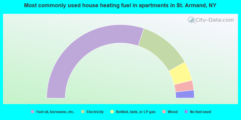 Most commonly used house heating fuel in apartments in St. Armand, NY