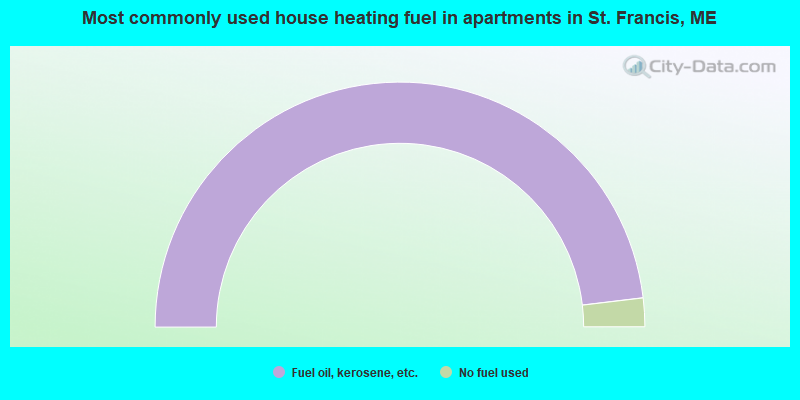 Most commonly used house heating fuel in apartments in St. Francis, ME