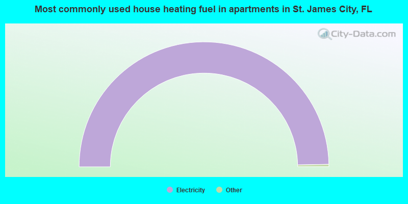 Most commonly used house heating fuel in apartments in St. James City, FL