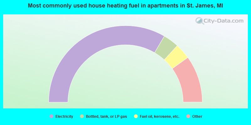 Most commonly used house heating fuel in apartments in St. James, MI