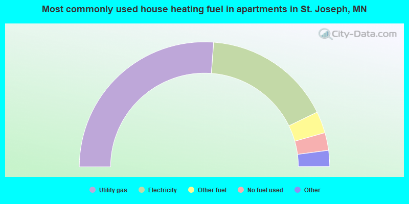 Most commonly used house heating fuel in apartments in St. Joseph, MN