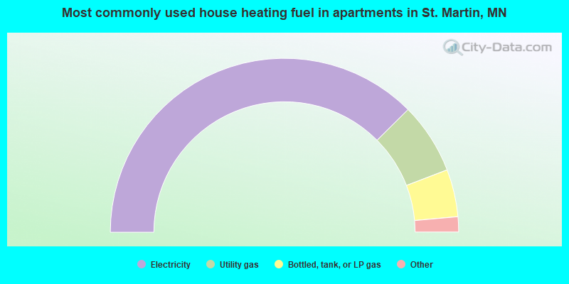 Most commonly used house heating fuel in apartments in St. Martin, MN