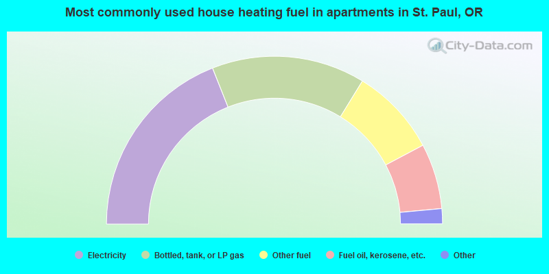 Most commonly used house heating fuel in apartments in St. Paul, OR