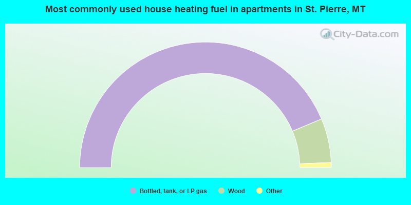 Most commonly used house heating fuel in apartments in St. Pierre, MT