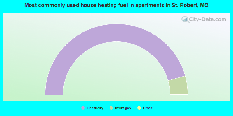 Most commonly used house heating fuel in apartments in St. Robert, MO