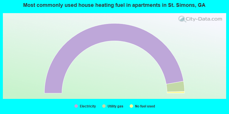 Most commonly used house heating fuel in apartments in St. Simons, GA