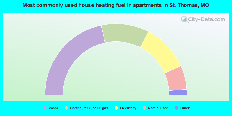 Most commonly used house heating fuel in apartments in St. Thomas, MO