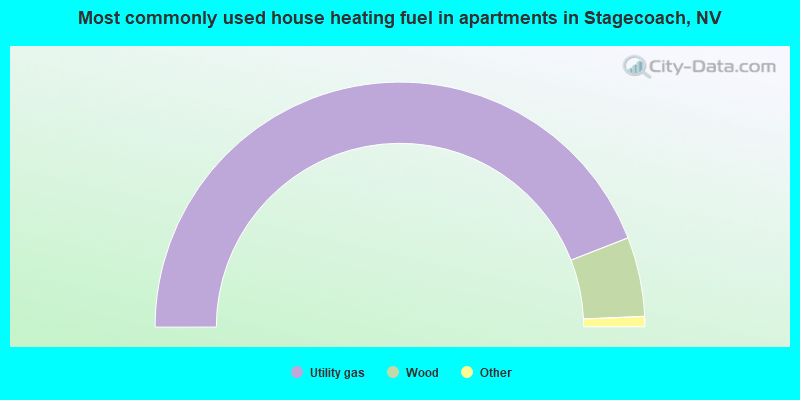 Most commonly used house heating fuel in apartments in Stagecoach, NV