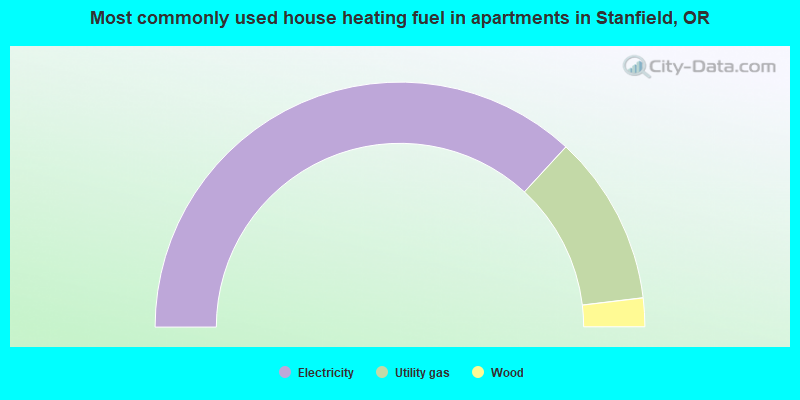 Most commonly used house heating fuel in apartments in Stanfield, OR