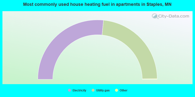 Most commonly used house heating fuel in apartments in Staples, MN