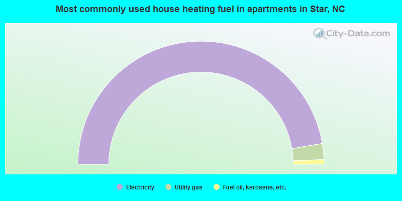 Most commonly used house heating fuel in apartments in Star, NC