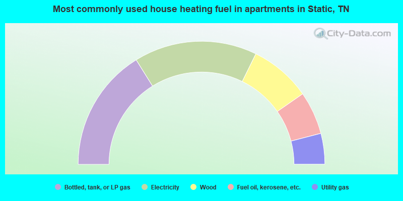 Most commonly used house heating fuel in apartments in Static, TN