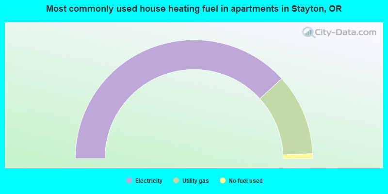 Most commonly used house heating fuel in apartments in Stayton, OR
