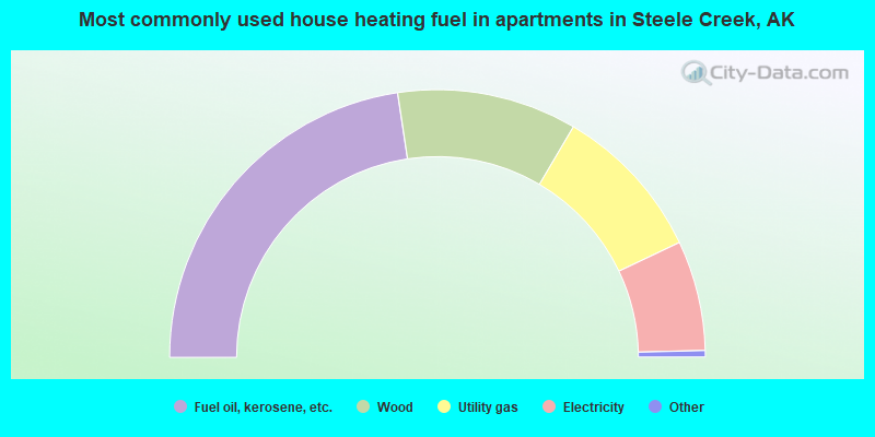 Most commonly used house heating fuel in apartments in Steele Creek, AK