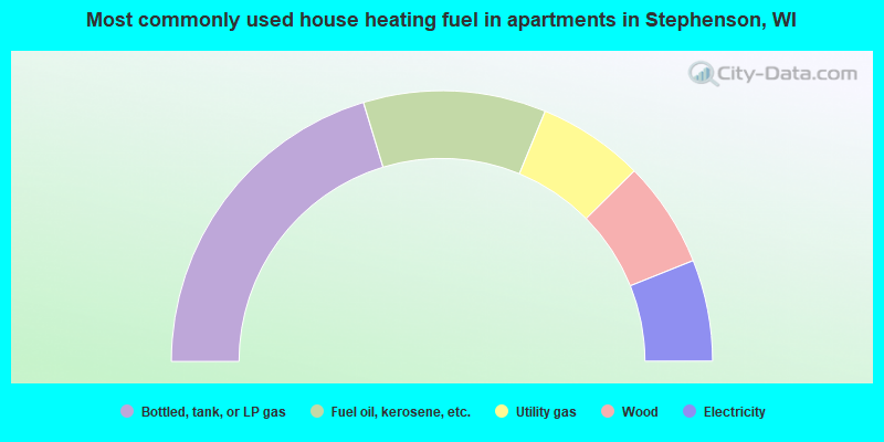 Most commonly used house heating fuel in apartments in Stephenson, WI