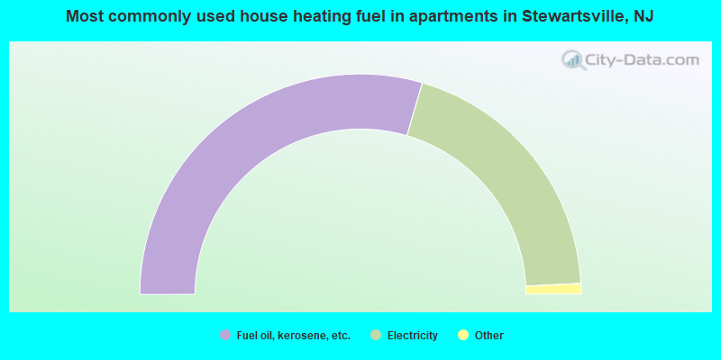 Most commonly used house heating fuel in apartments in Stewartsville, NJ