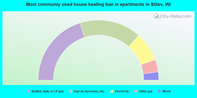 Most commonly used house heating fuel in apartments in Stiles, WI