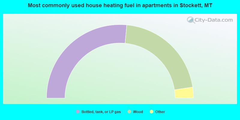 Most commonly used house heating fuel in apartments in Stockett, MT