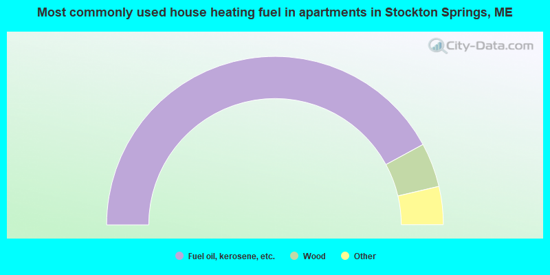 Most commonly used house heating fuel in apartments in Stockton Springs, ME