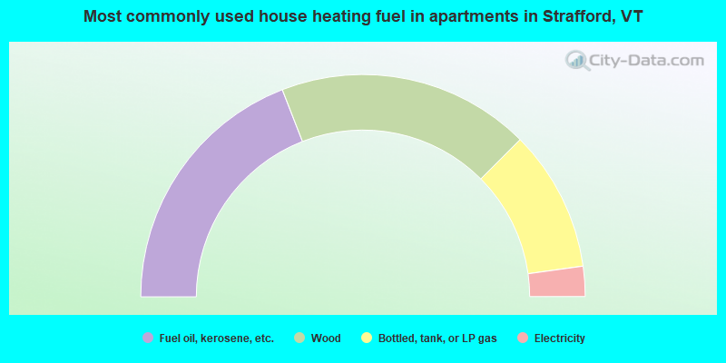 Most commonly used house heating fuel in apartments in Strafford, VT