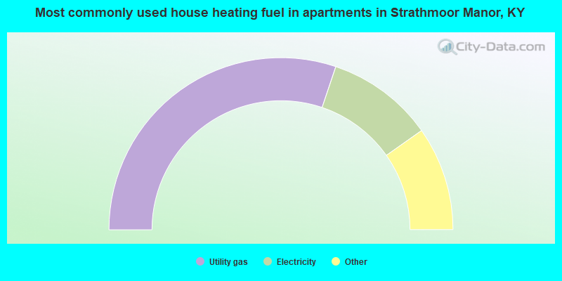 Most commonly used house heating fuel in apartments in Strathmoor Manor, KY