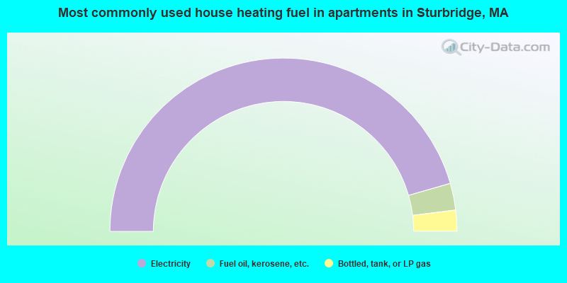 Most commonly used house heating fuel in apartments in Sturbridge, MA