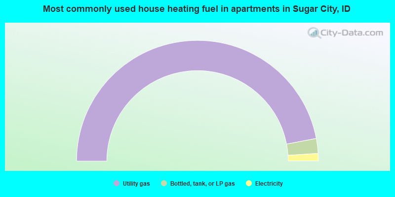Most commonly used house heating fuel in apartments in Sugar City, ID