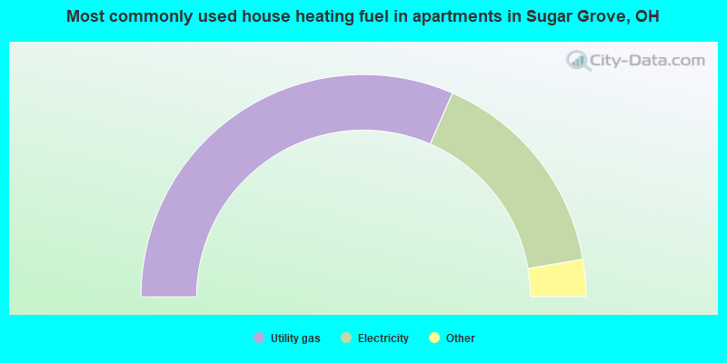 Most commonly used house heating fuel in apartments in Sugar Grove, OH
