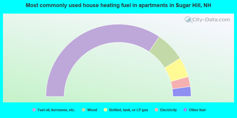 Most commonly used house heating fuel in apartments in Sugar Hill, NH