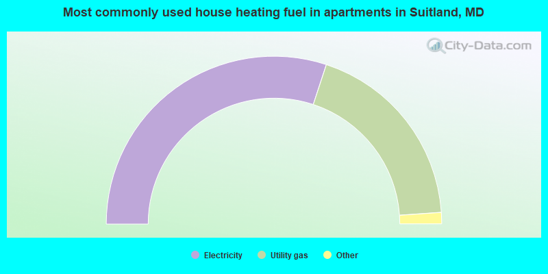 Most commonly used house heating fuel in apartments in Suitland, MD