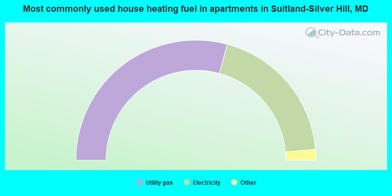 Most commonly used house heating fuel in apartments in Suitland-Silver Hill, MD