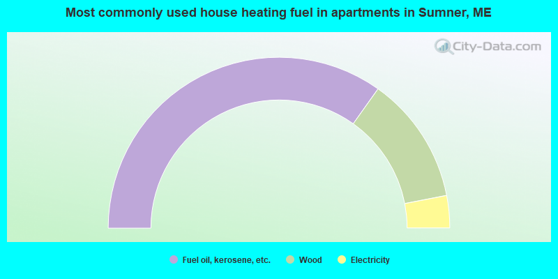 Most commonly used house heating fuel in apartments in Sumner, ME