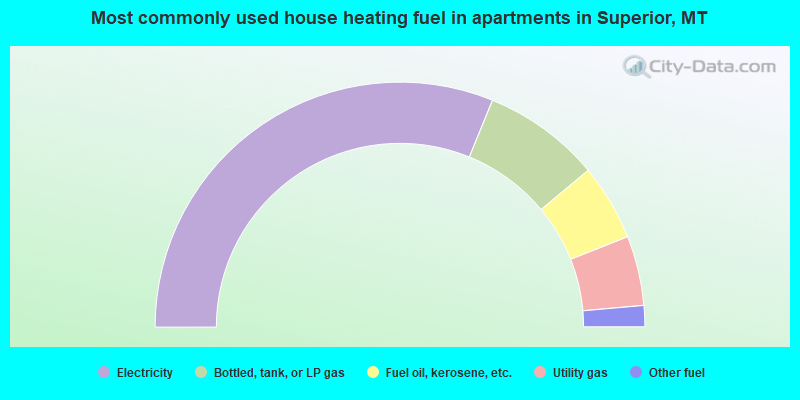 Most commonly used house heating fuel in apartments in Superior, MT