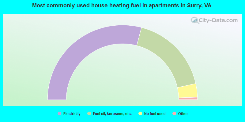 Most commonly used house heating fuel in apartments in Surry, VA