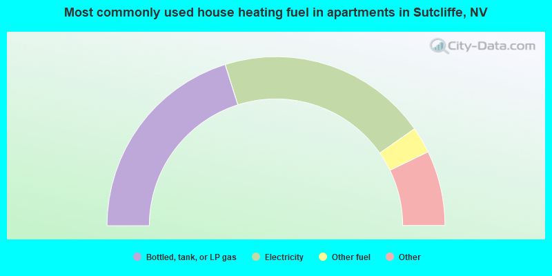 Most commonly used house heating fuel in apartments in Sutcliffe, NV