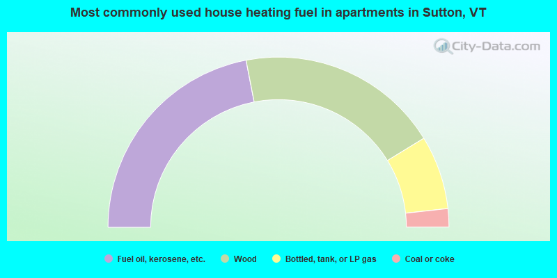Most commonly used house heating fuel in apartments in Sutton, VT