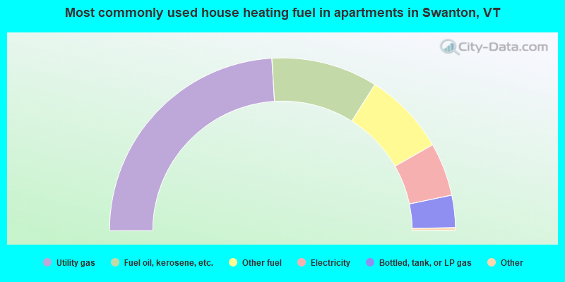 Most commonly used house heating fuel in apartments in Swanton, VT