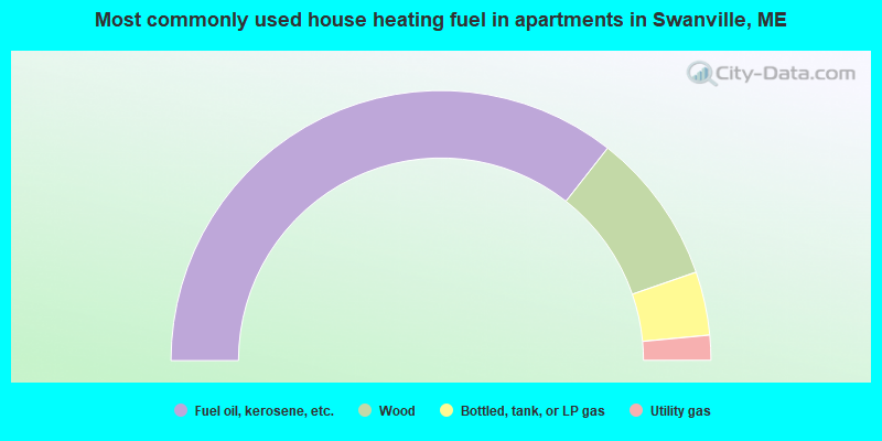 Most commonly used house heating fuel in apartments in Swanville, ME