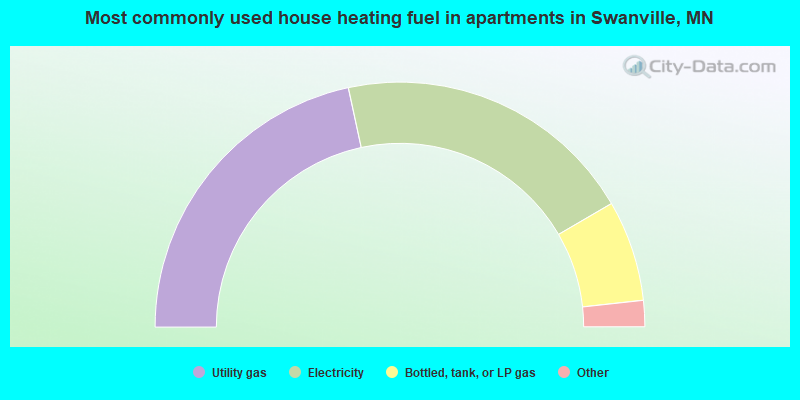 Most commonly used house heating fuel in apartments in Swanville, MN
